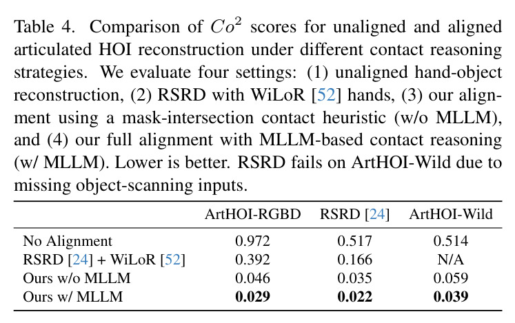 Comparison of Co2 scores for unaligned and aligned articulated HOI reconstruction under different contact reasoning strategies.