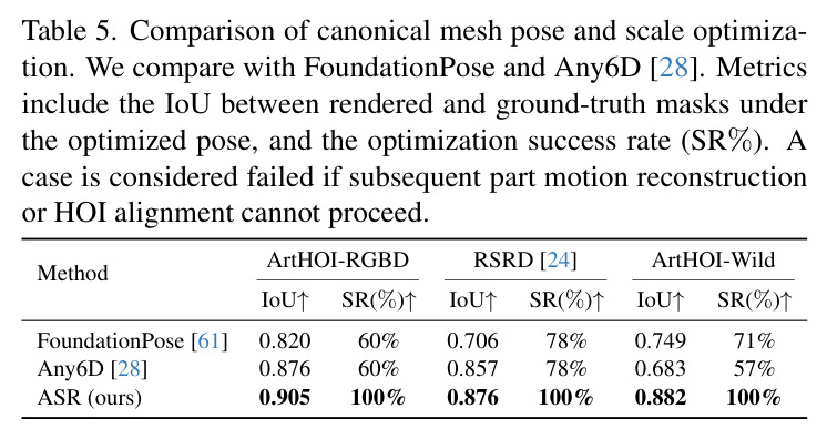 Comparison of canonical mesh pose and scale optimization.