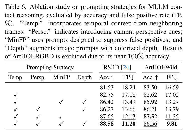 Ablation study on prompting strategies for MLLM contact reasoning.