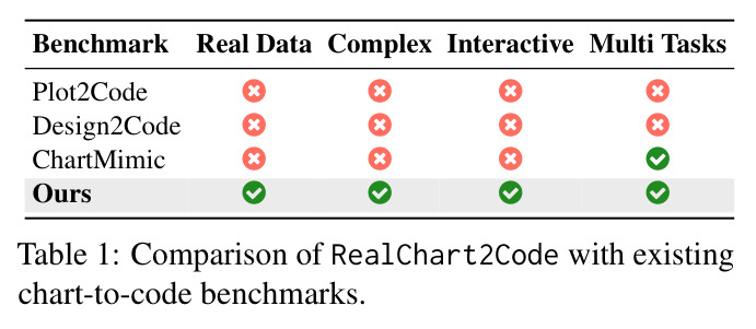 RealChart2Code与现有图表到代码基准的比较
