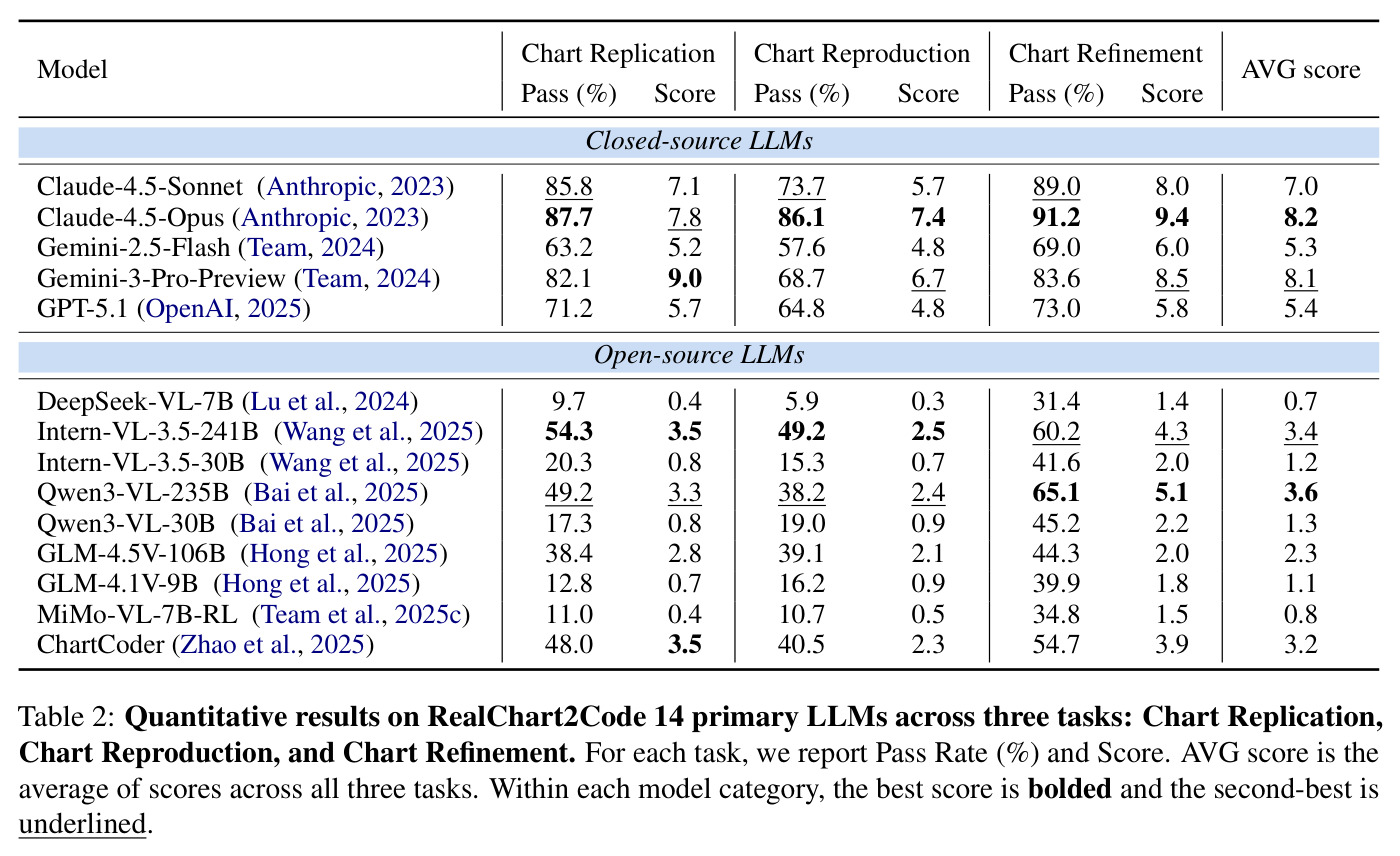 RealChart2Code上14个主要LLMs的定量结果