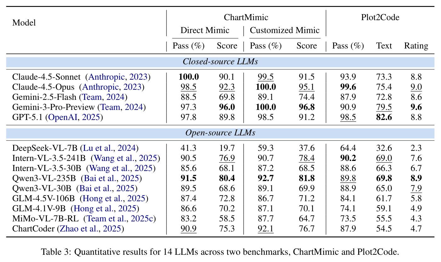 ChartMimic和Plot2Code基准上14个LLMs的定量结果