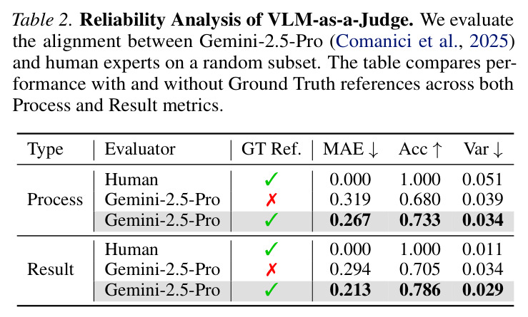 VLM-as-a-Judge 的可靠性分析