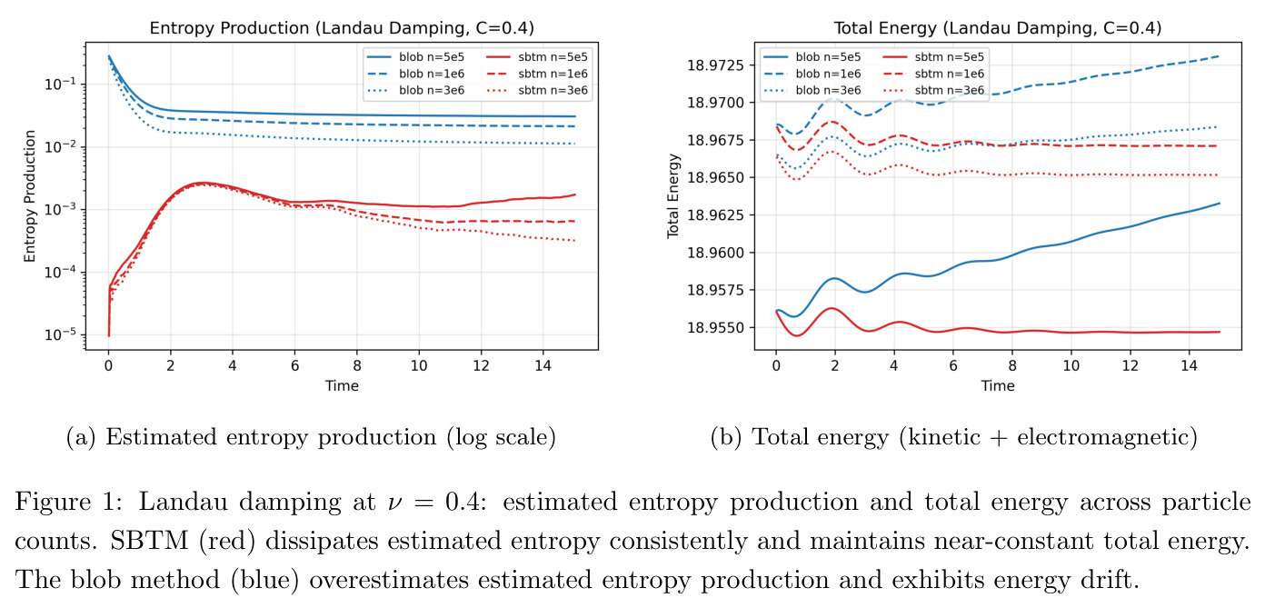 Landau damping at ν = 0.4: estimated entropy production and total energy across particle counts. SBTM (red) dissipates estimated entropy consistently and maintains near-constant total energy. The blob method (blue) overestimates estimated entropy production and exhibits energy drift.