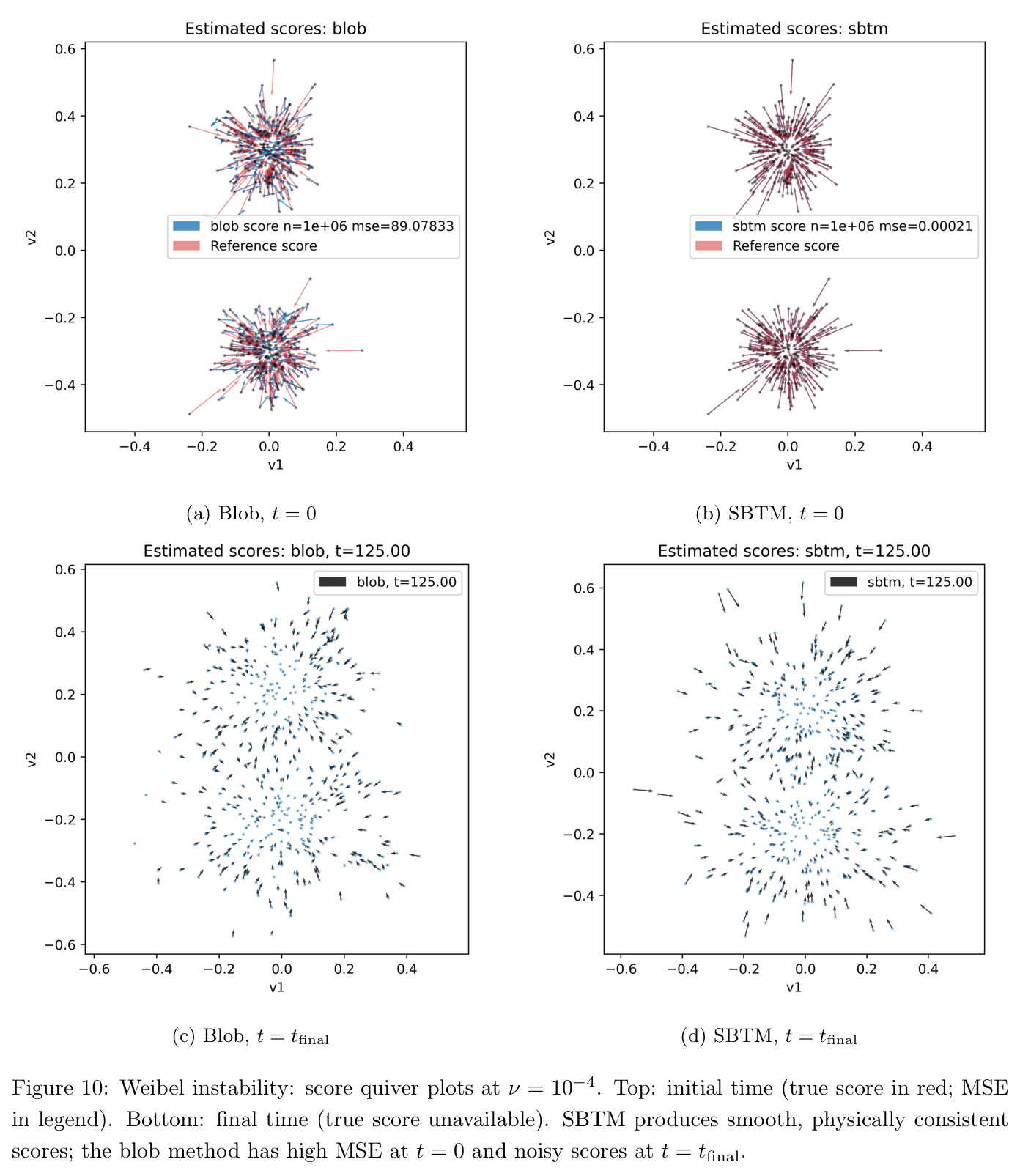 Weibel instability: score quiver plots at ν = 10^-4. Top: initial time (true score in red; MSE in legend). Bottom: final time (true score unavailable). SBTM produces smooth, physically consistent scores; the blob method has high MSE at t = 0 and noisy scores at t = tfinal.