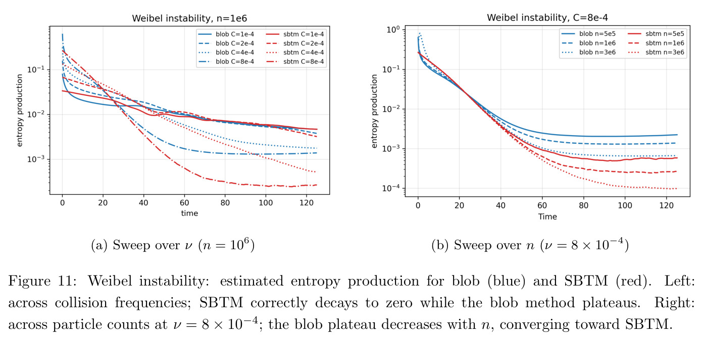 Weibel instability: estimated entropy production for blob (blue) and SBTM (red). Left: across collision frequencies; SBTM correctly decays to zero while the blob method plateaus. Right: across particle counts at ν = 8 × 10^-4; the blob plateau decreases with n, converging toward SBTM.