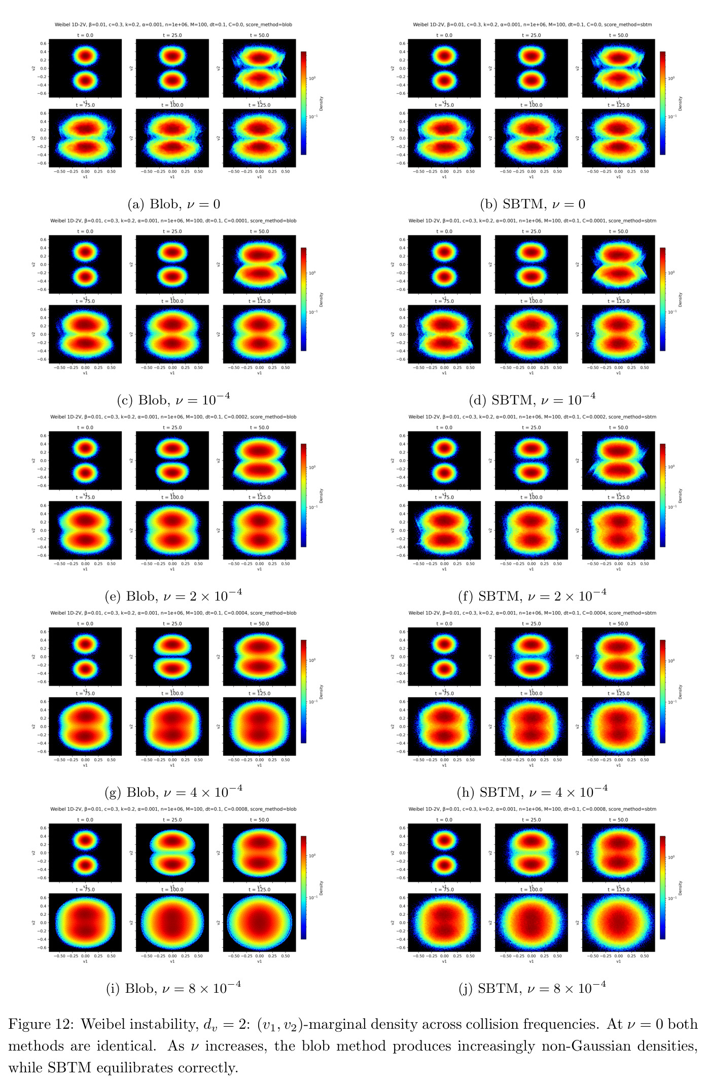 Weibel instability, dv = 2: (v1, v2)-marginal density across collision frequencies. At ν = 0 both methods are identical. As ν increases, the blob method produces increasingly non-Gaussian densities, while SBTM equilibrates correctly.