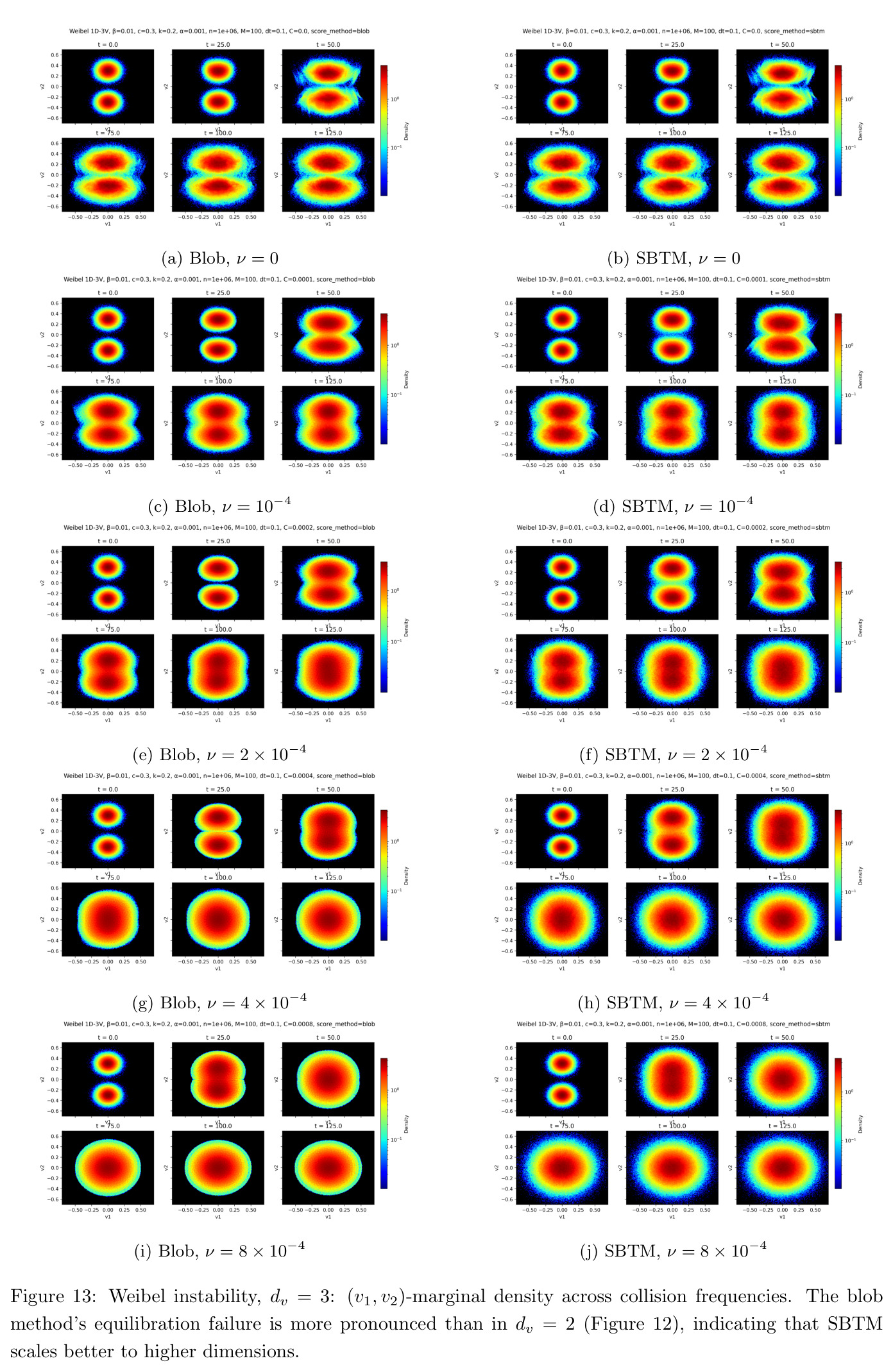 Weibel instability, dv = 3: (v1, v2)-marginal density across collision frequencies. The blob method's equilibration failure is more pronounced than in dv = 2 (Figure 12), indicating that SBTM scales better to higher dimensions.