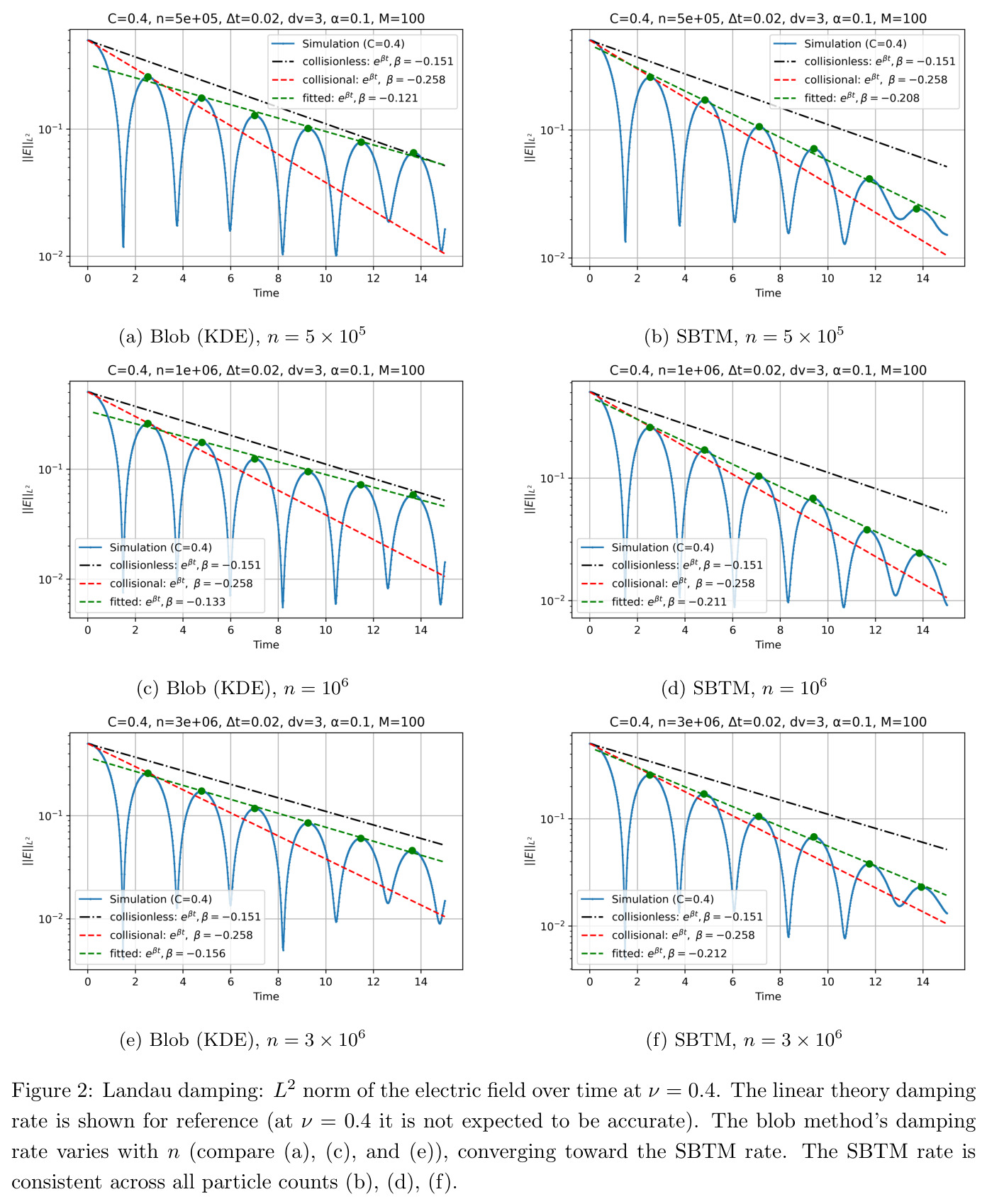 Landau damping: L2 norm of the electric field over time at ν = 0.4. The linear theory damping rate is shown for reference (at ν = 0.4 it is not expected to be accurate). The blob method's damping rate varies with n (compare (a), (c), and (e)), converging toward the SBTM rate. The SBTM rate is consistent across all particle counts (b), (d), (f).