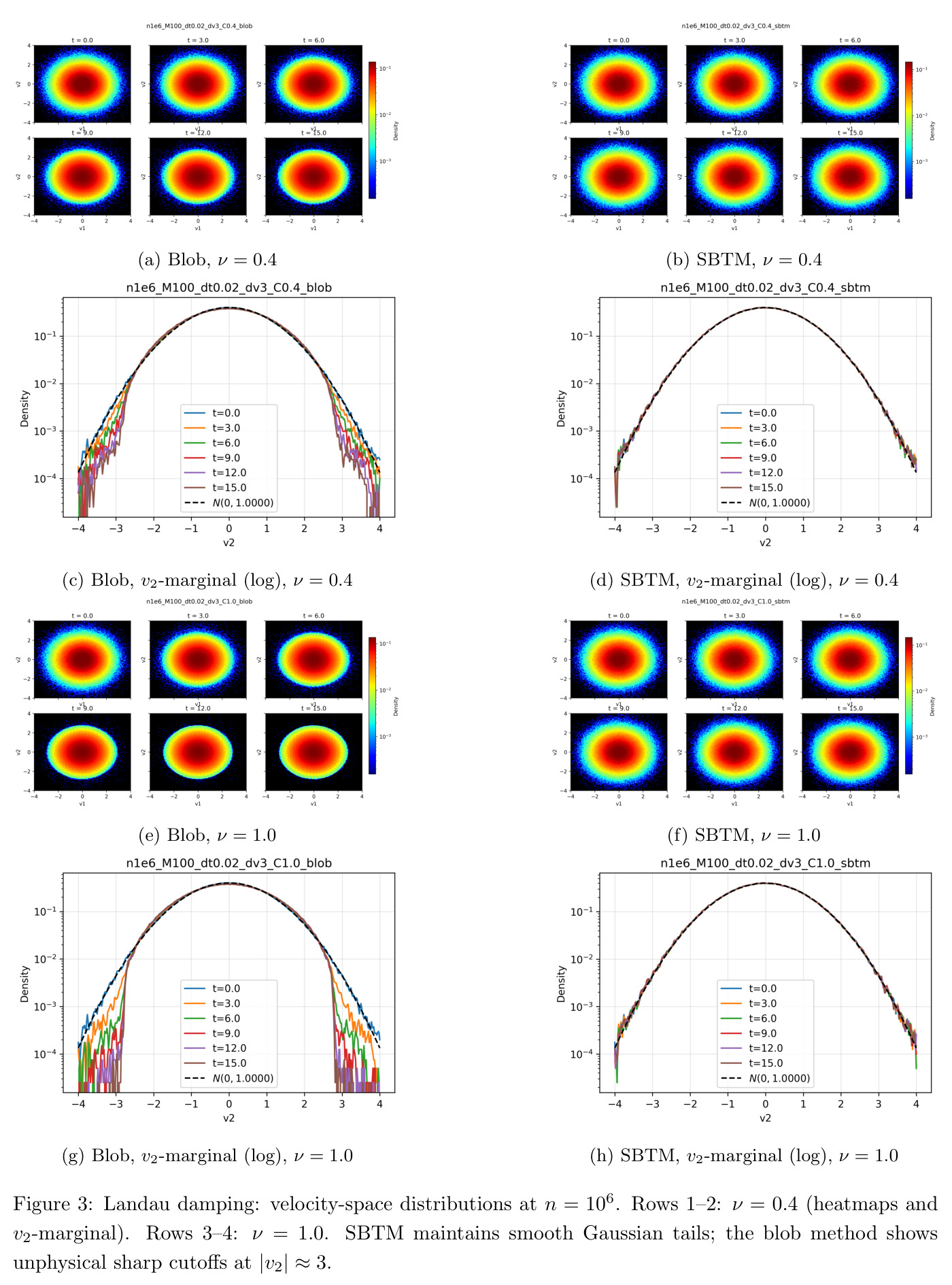 Landau damping: velocity-space distributions at n = 10^6. Rows 1–2: ν = 0.4 (heatmaps and v2-marginal). Rows 3–4: ν = 1.0 (heatmaps and v2-marginal). SBTM maintains smooth Gaussian tails; the blob method shows unphysical sharp cutoffs at |v2| ≈ 3.