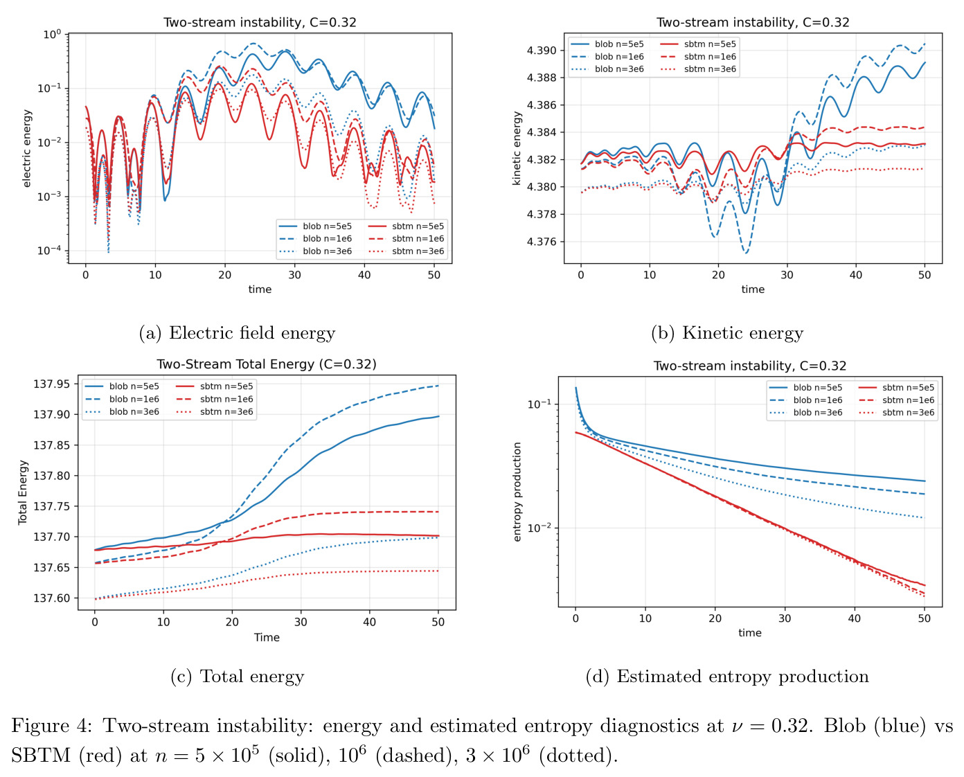 Two-stream instability: energy and estimated entropy diagnostics at ν = 0.32. Blob (blue) vs SBTM (red) at n = 5 × 10^5 (solid), 10^6 (dashed), 3 × 10^6 (dotted).