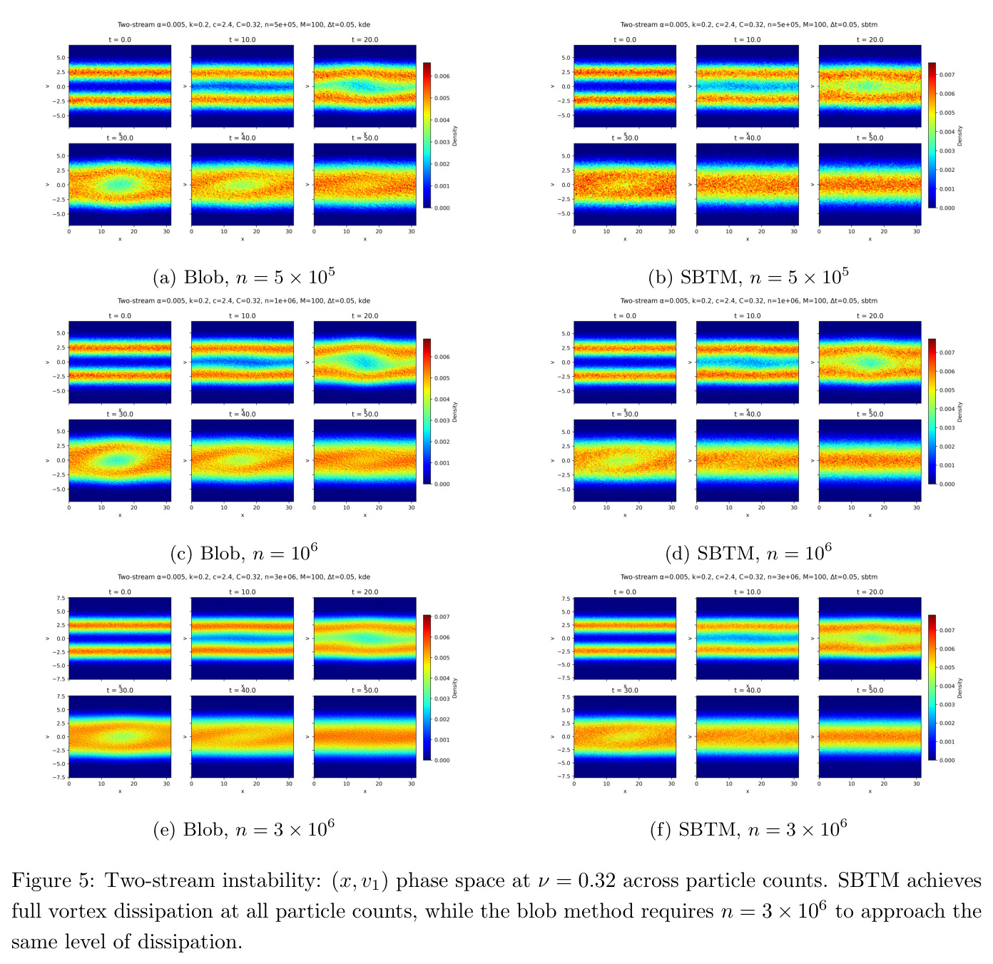 Two-stream instability: (x, v1) phase space at ν = 0.32 across particle counts. SBTM achieves full vortex dissipation at all particle counts, while the blob method requires n = 3 × 10^6 to approach the same level of dissipation.