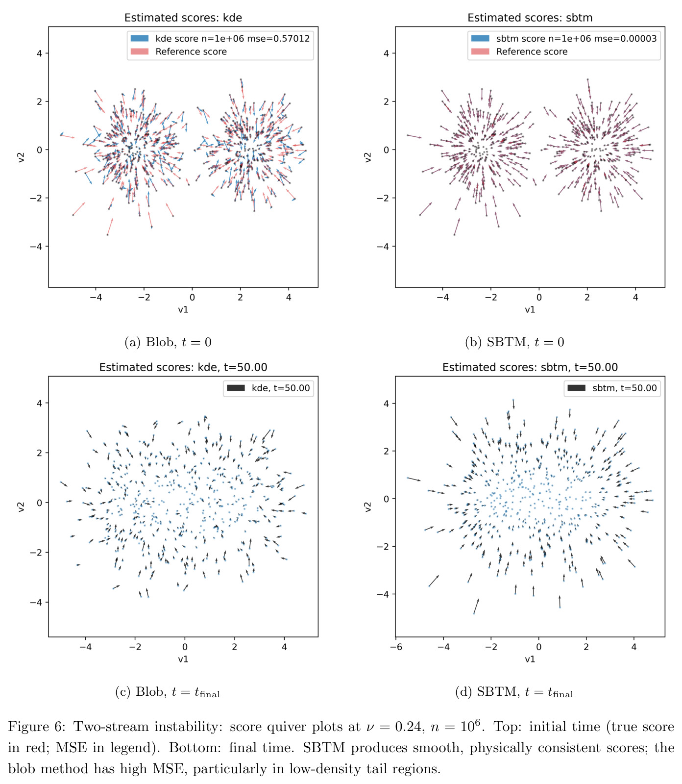 Two-stream instability: score quiver plots at ν = 0.24, n = 10^6. Top: initial time (true score in red; MSE in legend). Bottom: final time. SBTM produces smooth, physically consistent scores; the blob method has high MSE at t = 0 and noisy scores at t = tfinal.