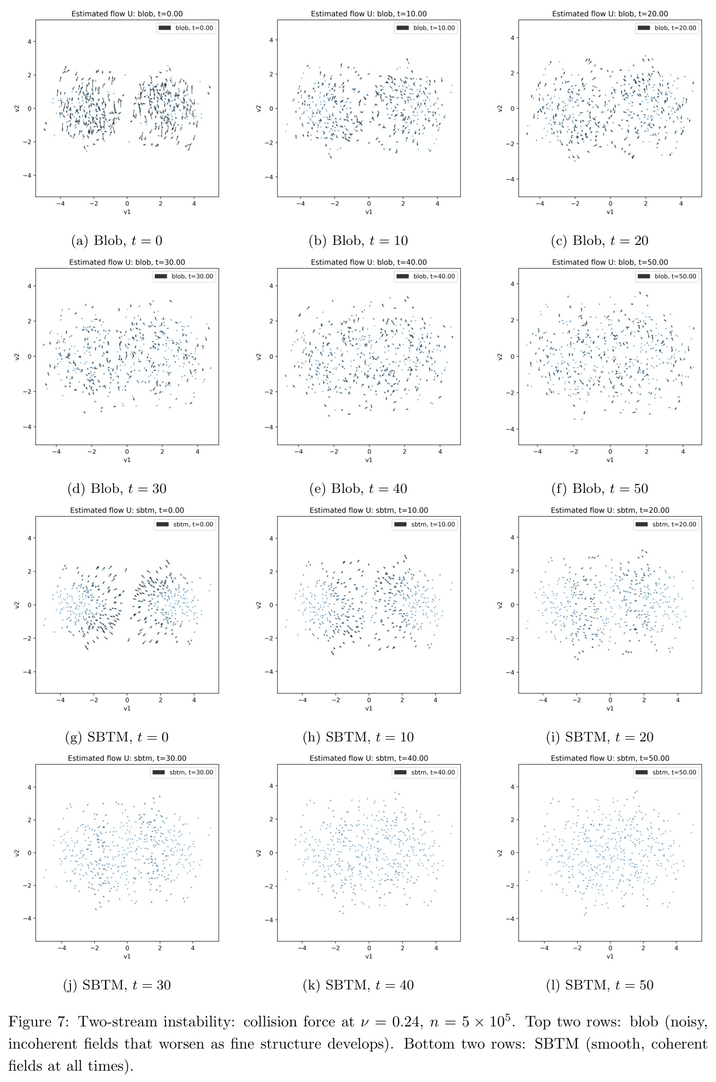 Two-stream instability: collision force at ν = 0.24, n = 5 × 10^5. Top two rows: blob (noisy, incoherent fields that worsen as fine structure develops). Bottom two rows: SBTM (smooth, coherent fields at all times).