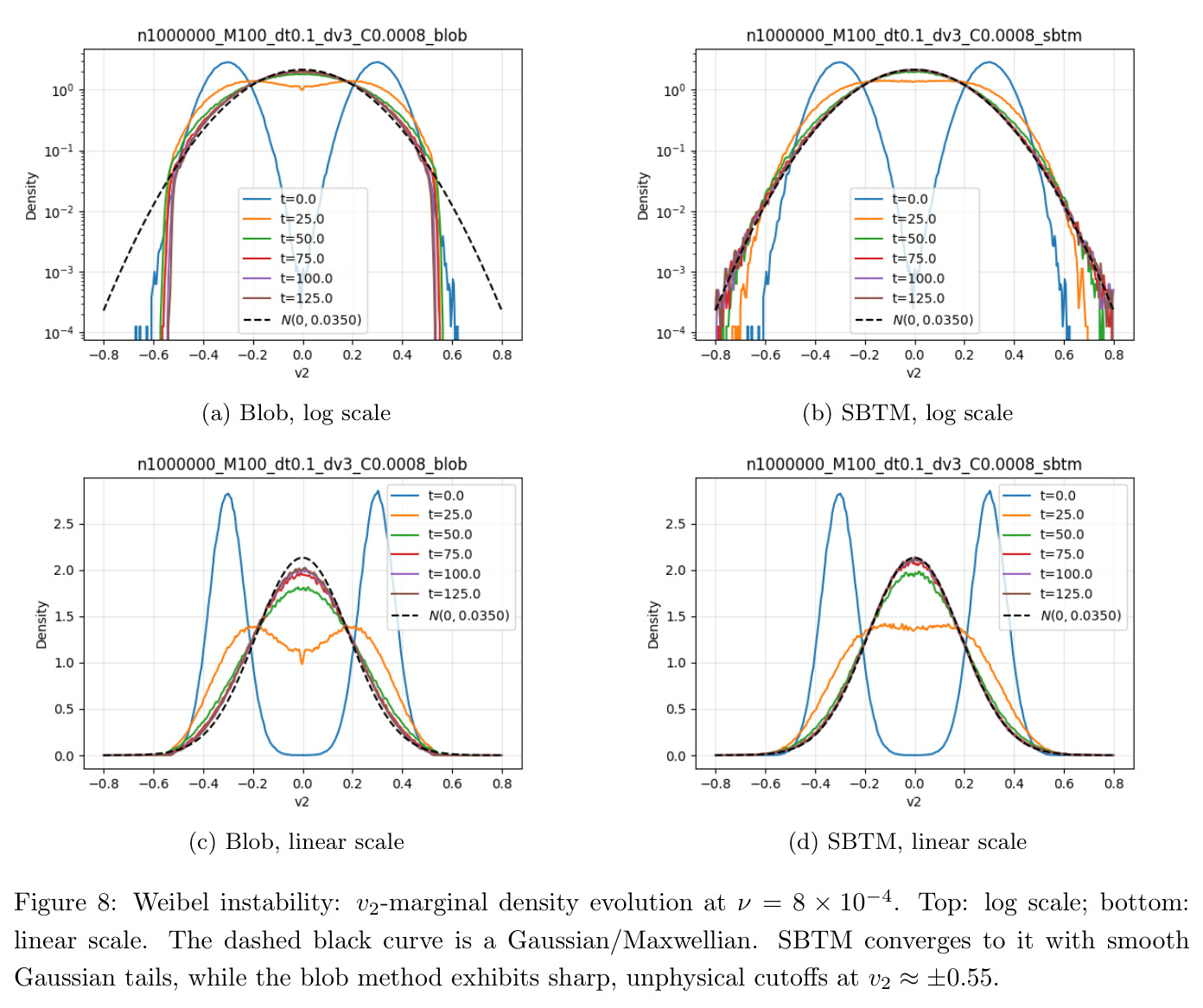 Weibel instability: v2-marginal density evolution at ν = 8 × 10^-4. Top: log scale; bottom: linear scale. The dashed black curve is a Gaussian/Maxwellian. The log-scale version reveals the sharp tail cutoff of the blob method, which is invisible on the linear scale.