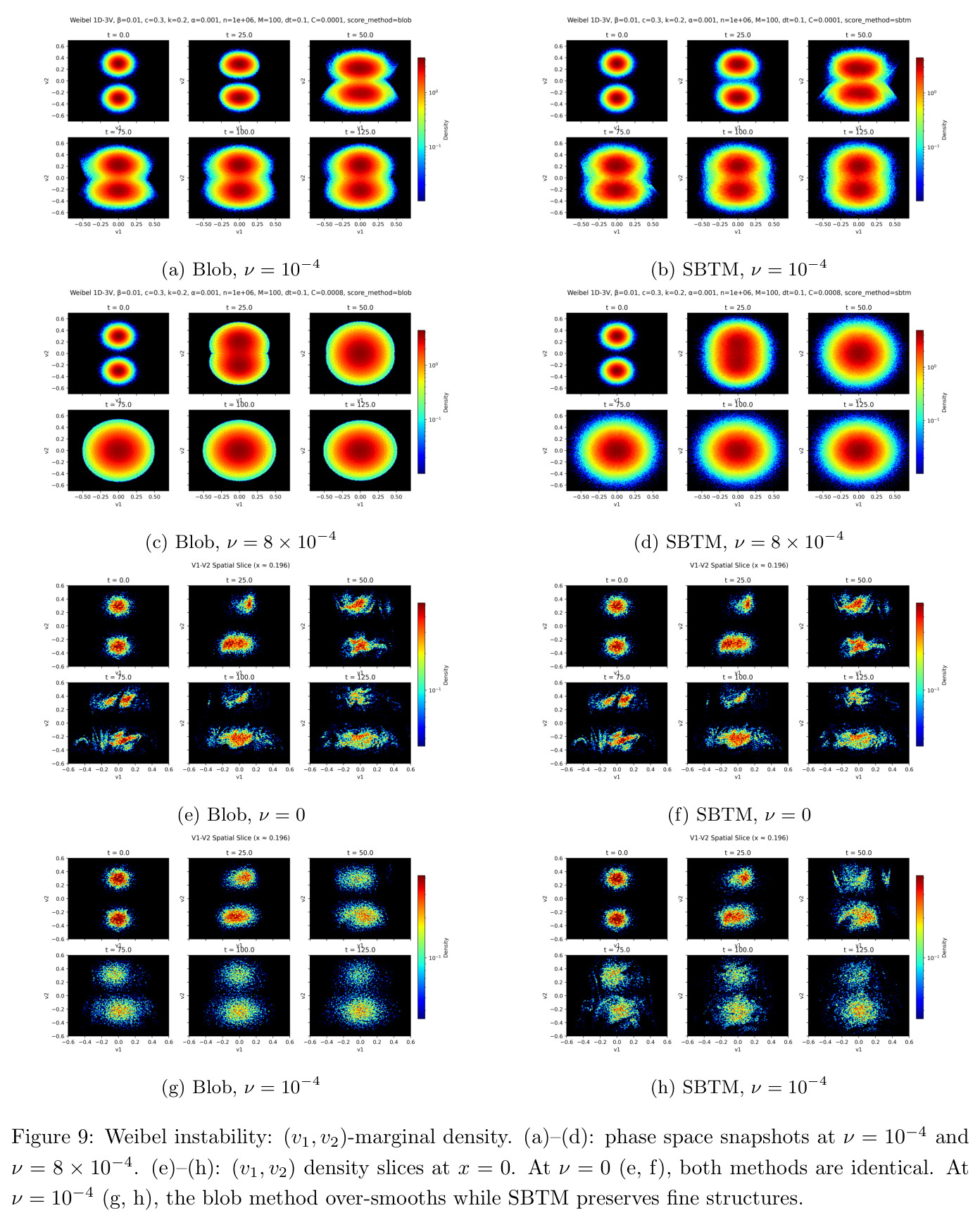 Weibel instability: (v1, v2)-marginal density. (a)–(d): phase space snapshots at ν = 10^-4 and ν = 8 × 10^-4. (e)–(h): (v1, v2) density slices at x = 0. At ν = 0 (e, f), both methods are identical. At ν = 10^-4 (g, h), the blob method over-smooths while SBTM preserves fine structures.