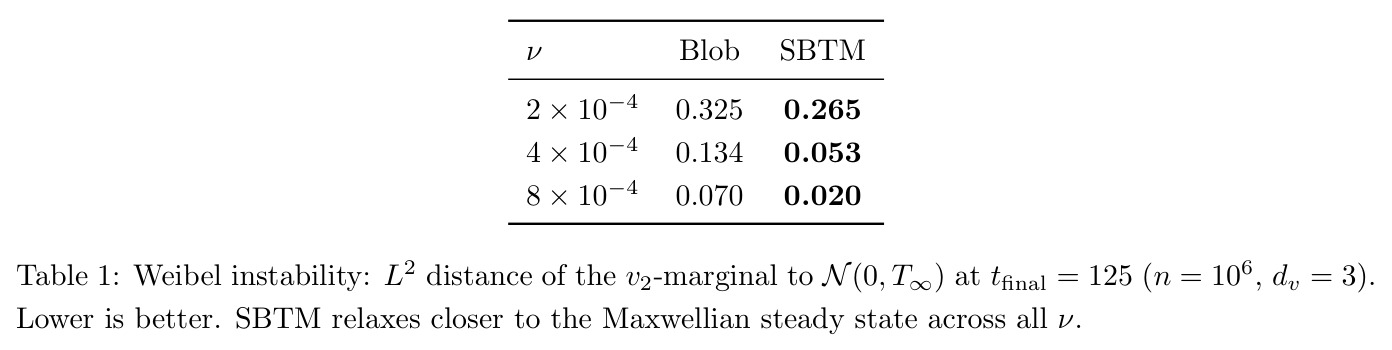 Weibel instability: L2 distance of the v2-marginal to N(0, T∞) at tfinal = 125 (n = 10^6, dv = 3). Lower is better. SBTM relaxes closer to the Maxwellian steady state across all ν.