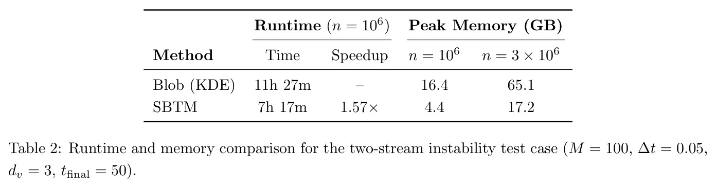 Runtime and memory comparison for the two-stream instability test case (M = 100, Δt = 0.05, dv = 3, tfinal = 50).
