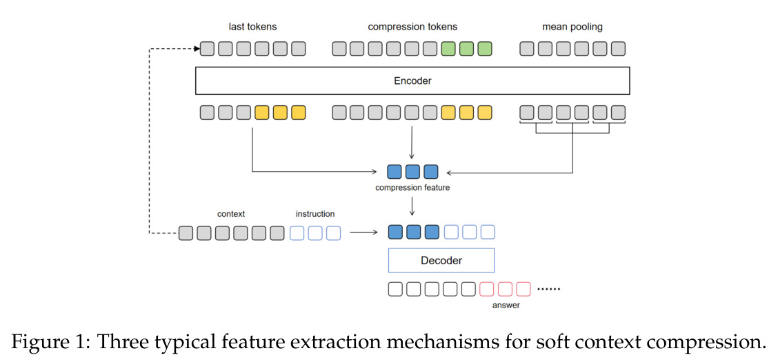 Three typical feature extraction mechanisms for soft context compression.