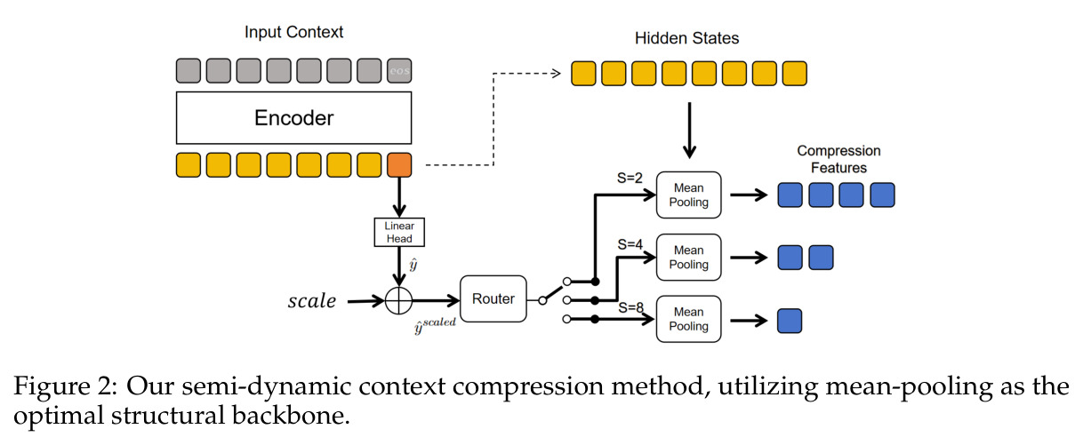 Our semi-dynamic context compression method, utilizing mean-pooling as the optimal structural backbone.