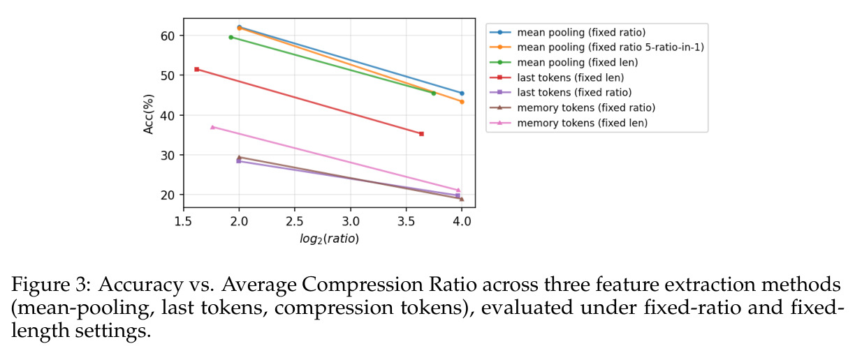 Accuracy vs. Average Compression Ratio across three feature extraction methods (mean-pooling, last tokens, compression tokens), evaluated under fixed-ratio and fixed-length settings.