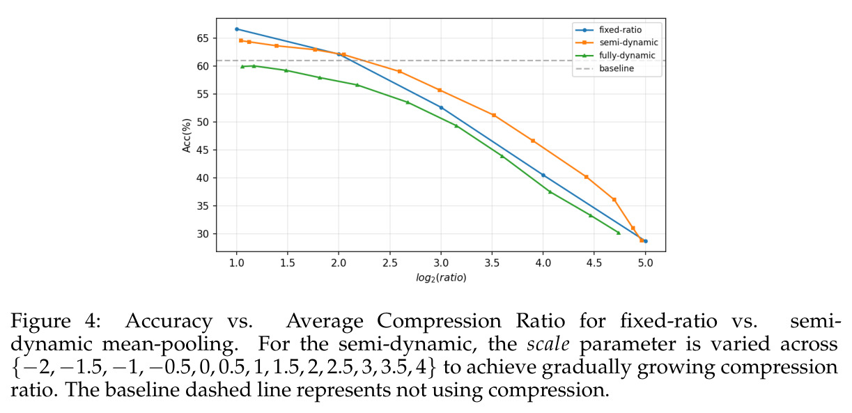 Accuracy vs. Average Compression Ratio for fixed-ratio vs. semi-dynamic mean-pooling. For the semi-dynamic, the scale parameter is varied across {-2, -1.5, -1, -0.5, 0, 0.5, 1, 1.5, 2, 2.5, 3, 3.5, 4} to achieve gradually growing compression ratio. The baseline dashed line represents not using compression.