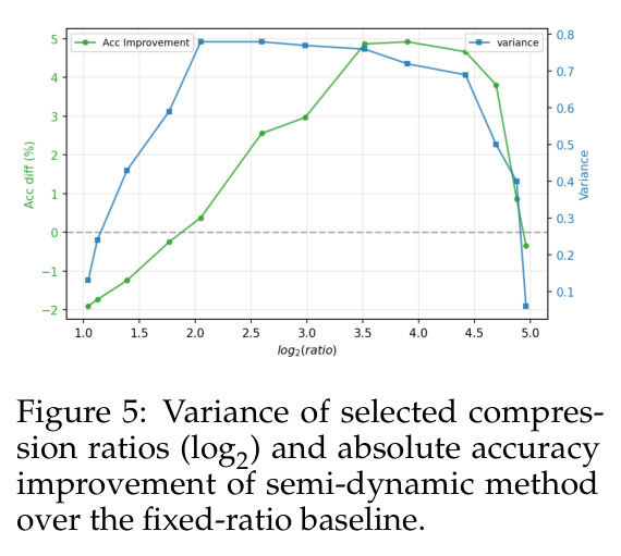 Variance of selected compression ratios (log2) and absolute accuracy improvement of semi-dynamic method over the fixed-ratio baseline.