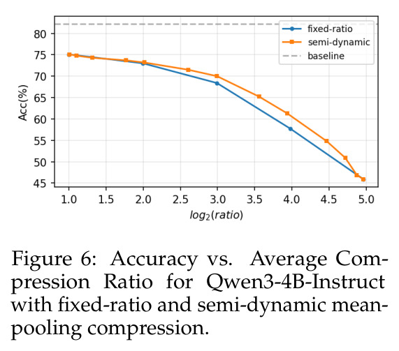 Accuracy vs. Average Compression Ratio for Qwen3-4B-Instruct with fixed-ratio and semi-dynamic mean-pooling compression.