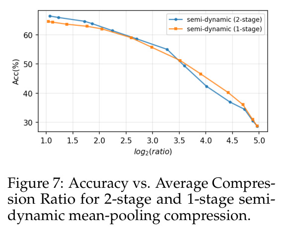 Accuracy vs. Average Compression Ratio for 2-stage and 1-stage semi-dynamic mean-pooling compression.