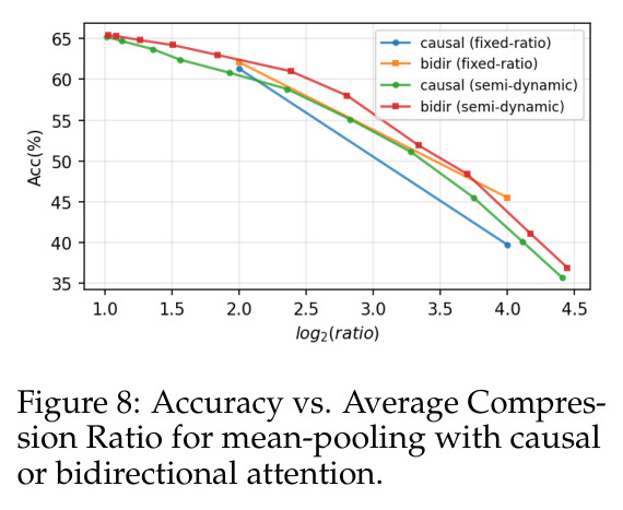 Accuracy vs. Average Compression Ratio for mean-pooling with causal or bidirectional attention.