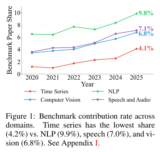Benchmark contribution rate across domains. Time series has the lowest share (4.2%) vs. NLP (9.9%), speech (7.0%), and vision (6.8%).
