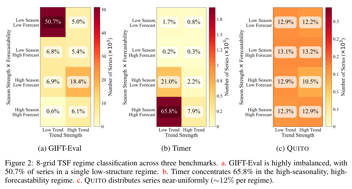 8-grid TSF regime classification across three benchmarks. a. GIFT-Eval is highly imbalanced, with 50.7% of series in a single low-structure regime. b. Timer concentrates 65.8% in the high-seasonality, high-forecastability regime. c. QUITO distributes series near-uniformly (~12% per regime).