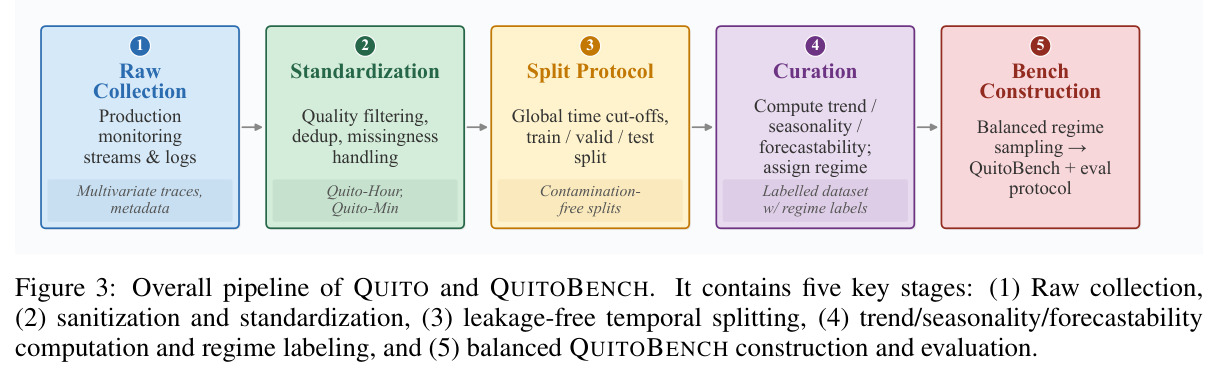 Overall pipeline of QUITO and QUITOBENCH. It contains five key stages: (1) Raw collection, (2) sanitization and standardization, (3) leakage-free temporal splitting, (4) trend/seasonality/forecastability computation and regime labeling, and (5) balanced QUITOBENCH construction and evaluation.