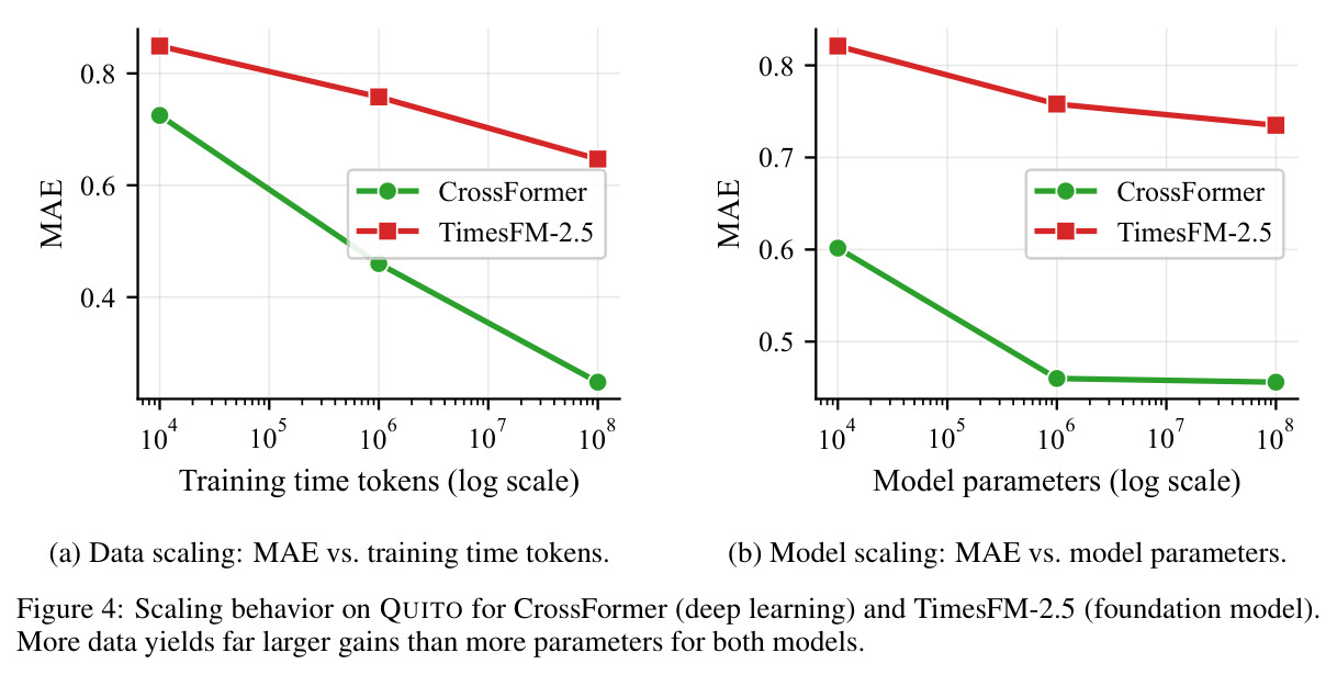 Scaling behavior on QUITO for CrossFormer (deep learning) and TimesFM-2.5 (foundation model). More data yields far larger gains than more parameters for both models.