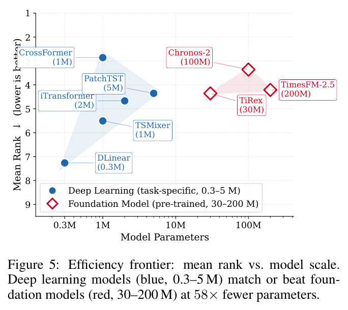 Efficiency frontier: mean rank vs. model scale. Deep learning models (blue, 0.3-5 M) match or beat foundation models (red, 30-200 M) at 58x fewer parameters.