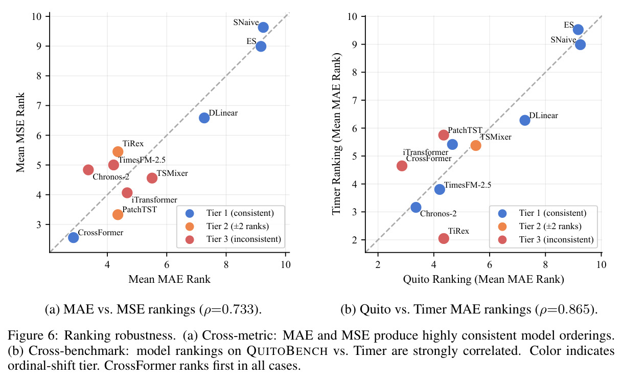 Ranking robustness. (a) Cross-metric: MAE and MSE produce highly consistent model orderings. (b) Cross-benchmark: model rankings on QUITOBENCH vs. Timer are strongly correlated. Color indicates ordinal-shift tier.