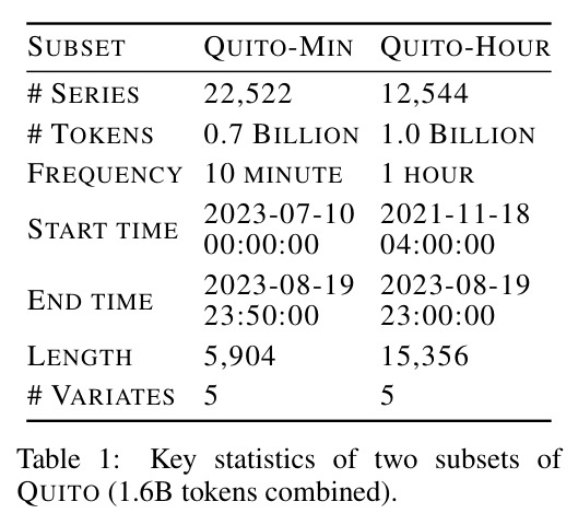 Key statistics of two subsets of QUITO (1.6B tokens combined).