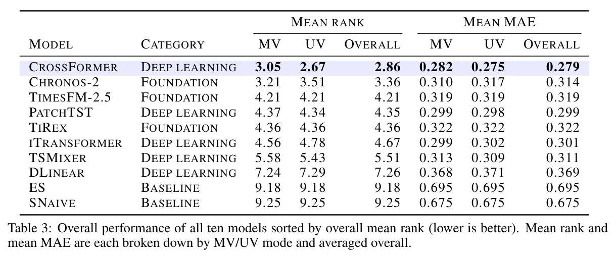 Overall performance of all ten models sorted by overall mean rank (lower is better). Mean rank and mean MAE are each broken down by MV/UV mode and averaged overall.