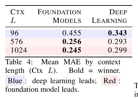 Mean MAE by context length (Ctx L). Bold = winner. Blue: deep learning leads; Red: foundation model leads.