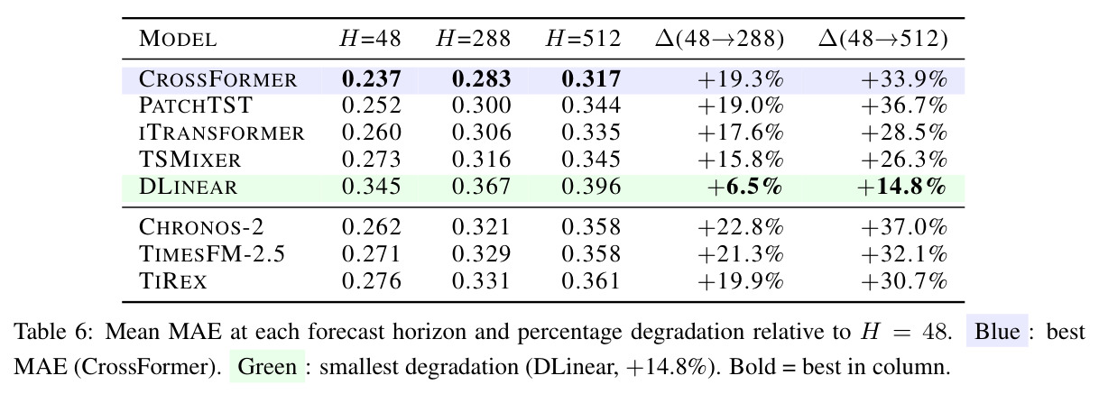 Mean MAE at each forecast horizon and percentage degradation relative to H = 48. Blue: best MAE (CrossFormer). Green: smallest degradation (DLinear, +14.8%). Bold: best in column.