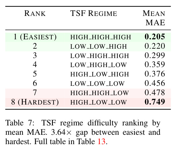 TSF regime difficulty ranking by mean MAE. 3.64x gap between easiest and hardest. Full table in Table 13.