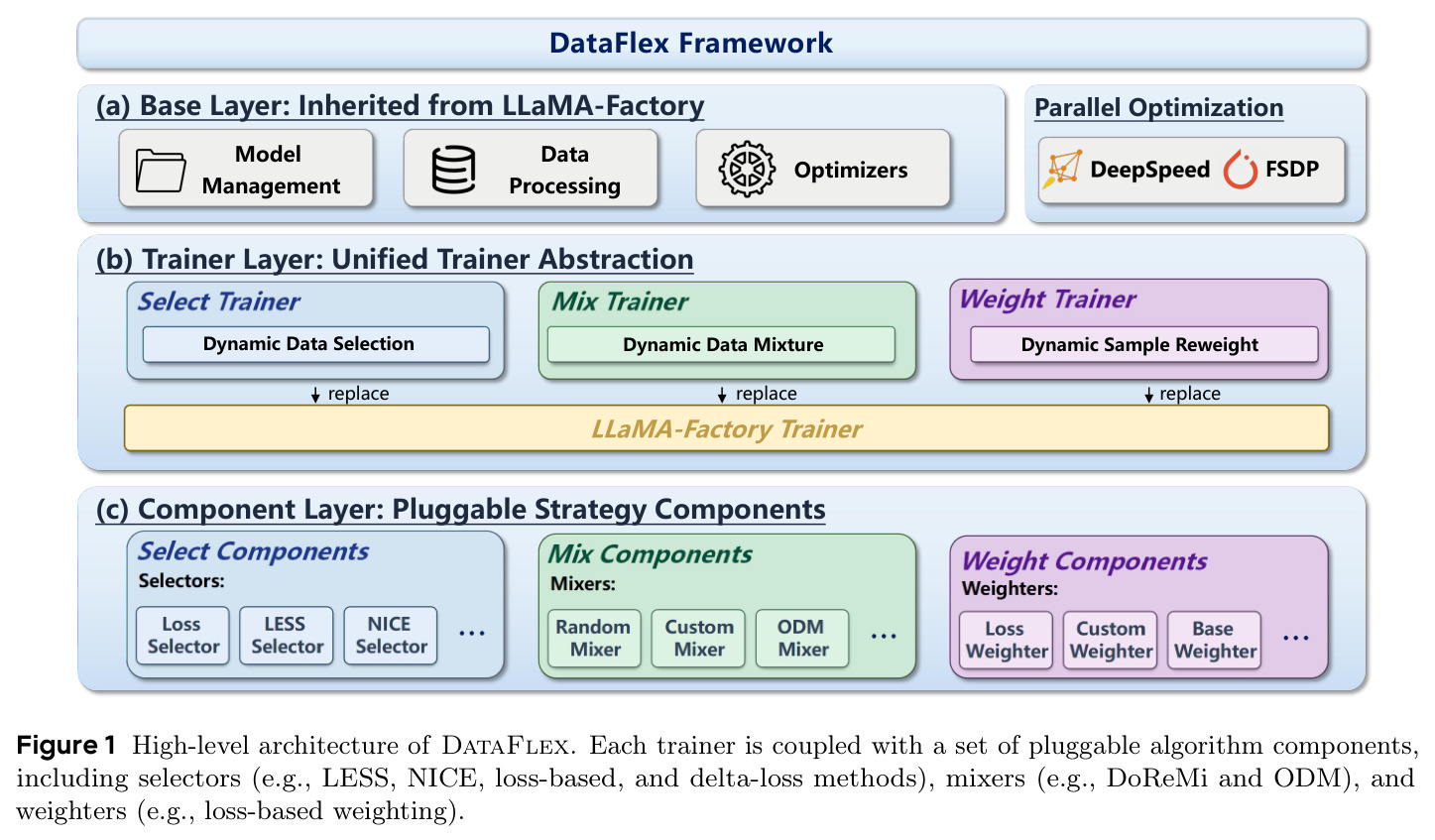 High-level architecture of DataFlex