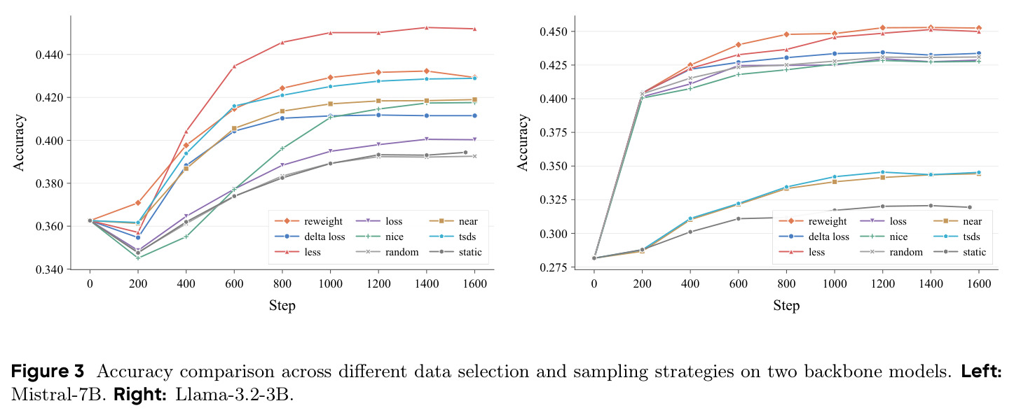 Accuracy comparison across different data selection and sampling strategies