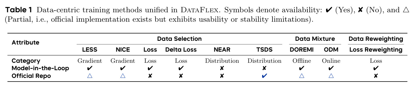 Data-centric training methods unified in DataFlex