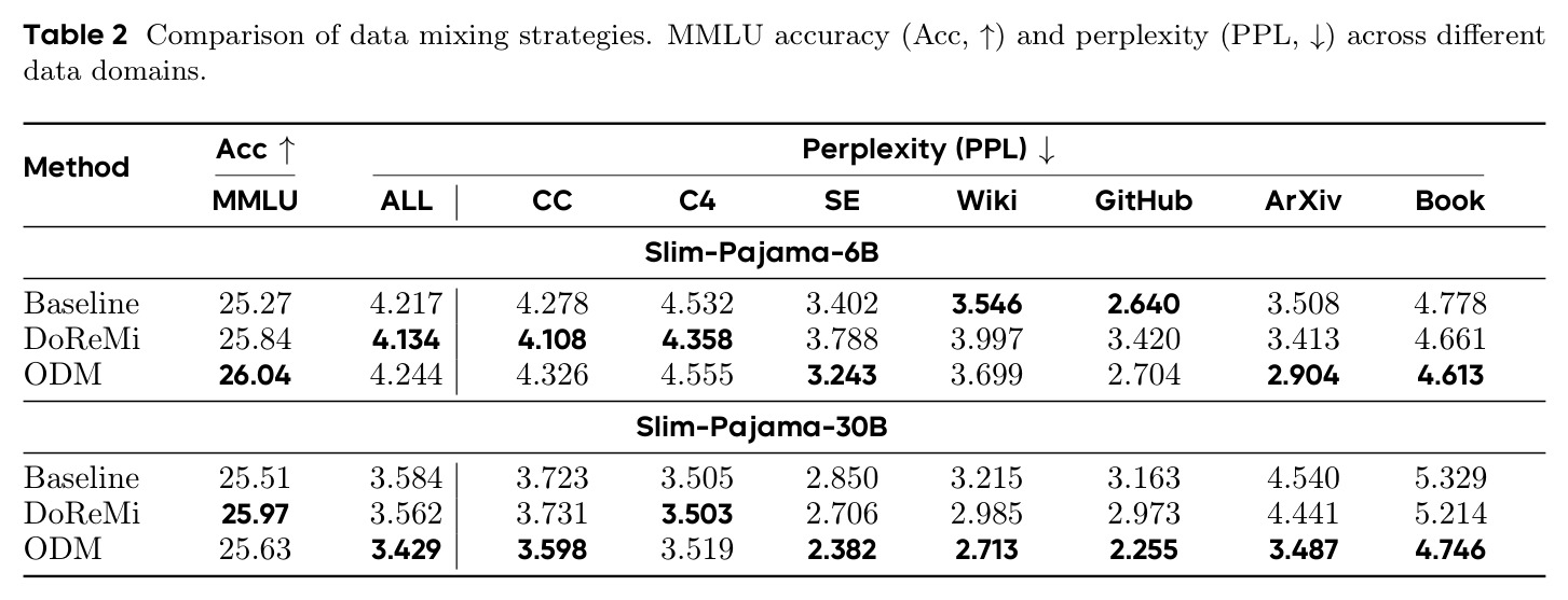 Comparison of data mixing strategies