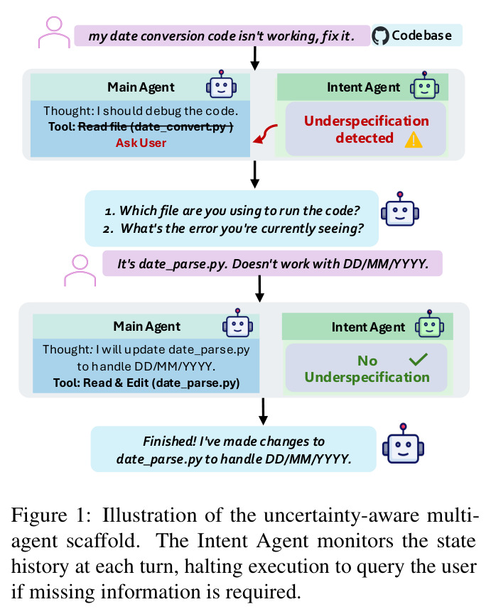Illustration of the uncertainty-aware multi-agent scaffold. The Intent Agent monitors the state history at each turn, halting execution to query the user if missing information is required.