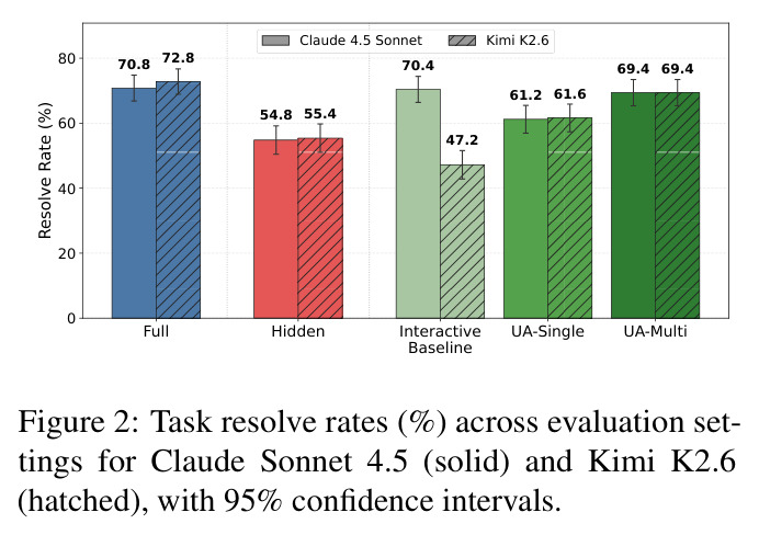 Task resolve rates (%) across evaluation settings for Claude Sonnet 4.5 (solid) and Kimi K2.6 (hatched), with 95% confidence intervals.