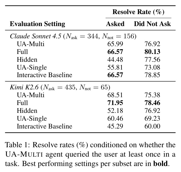 Resolve rates (%) conditioned on whether the UA-MULTI agent queried the user at least once in a task. Best performing settings per subset are in bold.