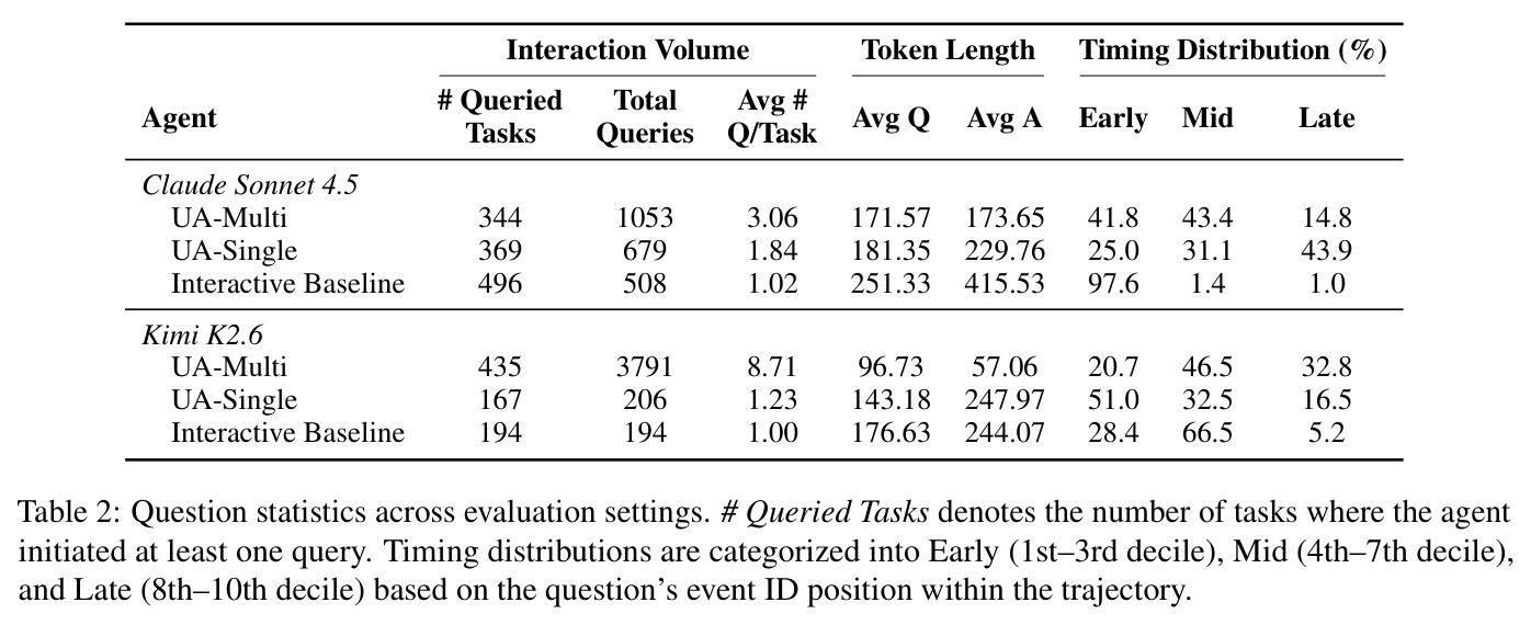 Question statistics across evaluation settings. # Queried Tasks denotes the number of tasks where the agent initiated at least one query. Timing distributions are categorized into Early (1st–3rd decile), Mid (4th–7th decile), and Late (8th–10th decile) based on the question's event ID position within the trajectory.