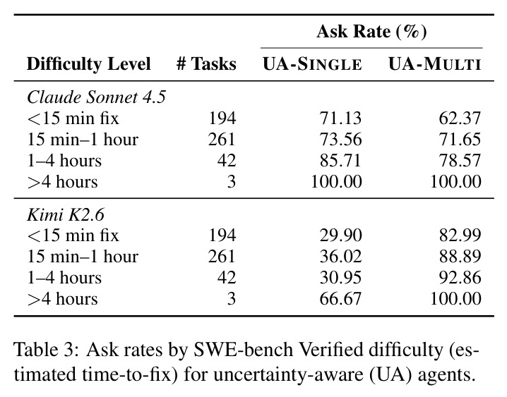 Ask rates by SWE-bench Verified difficulty (estimated time-to-fix) for uncertainty-aware (UA) agents.